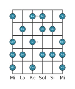 Scala per chitarra per La Locria Maggiore nella posizione 6