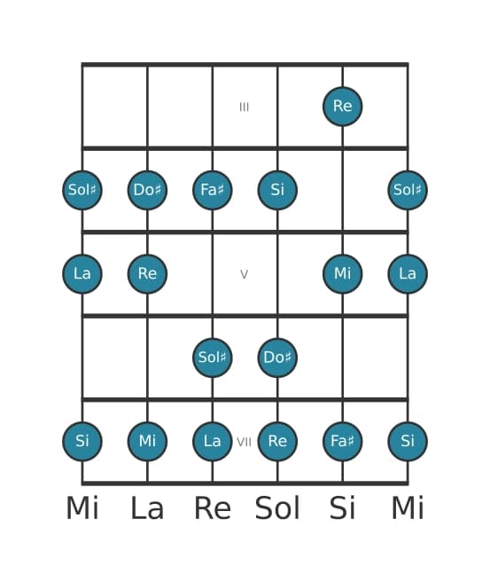 Scala per chitarra per La Maggiore nella posizione 2