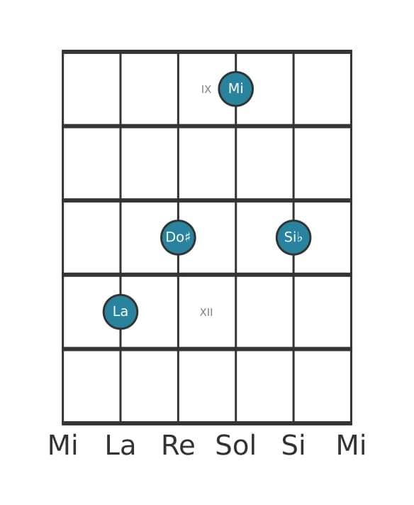 Voce della chitarra #3 dell'accordo La Maggiore aggiunta bemolle nona
