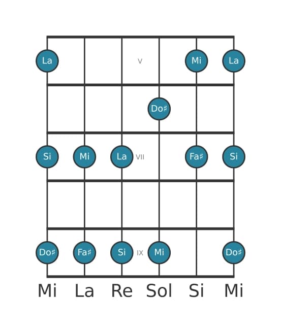 Scala per chitarra per La Maggiore Pentatonica nella posizione 4