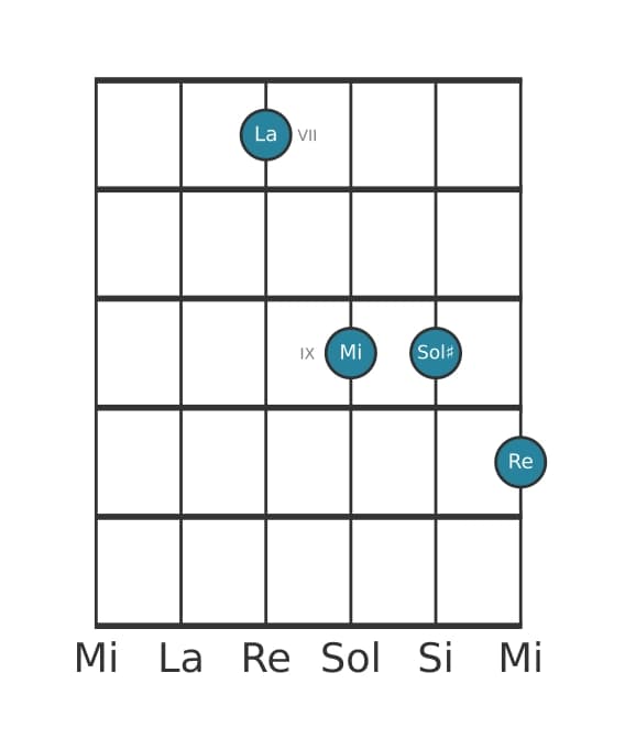 Voce della chitarra #0 dell'accordo La Maggiore settima sospeso quarta