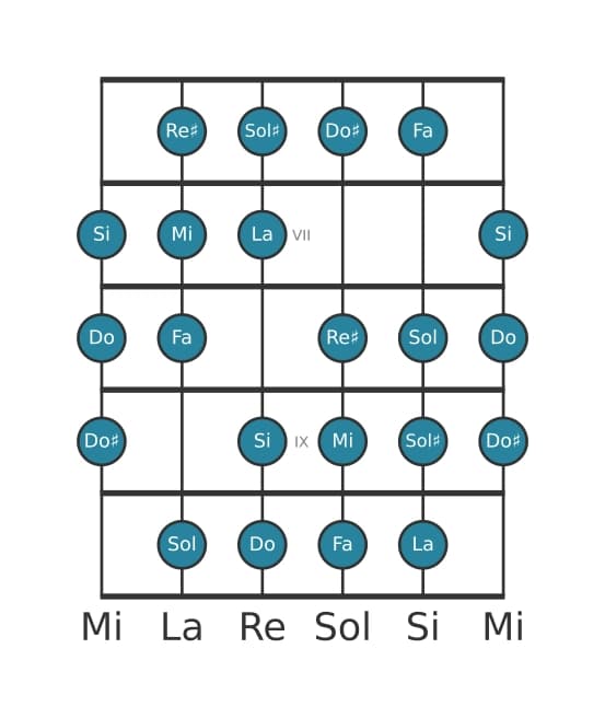 Scala per chitarra per La Messiaen's Mode 3 nella posizione 5