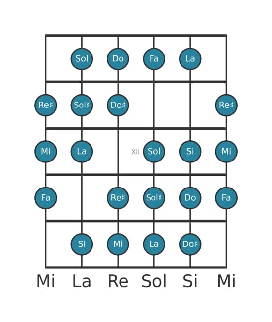 Scala per chitarra per La Messiaen's Mode 3 nella posizione 9