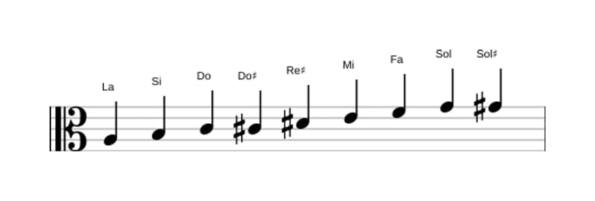 Spartiti della scala La Messiaen's Mode 3 in tre ottave (3)