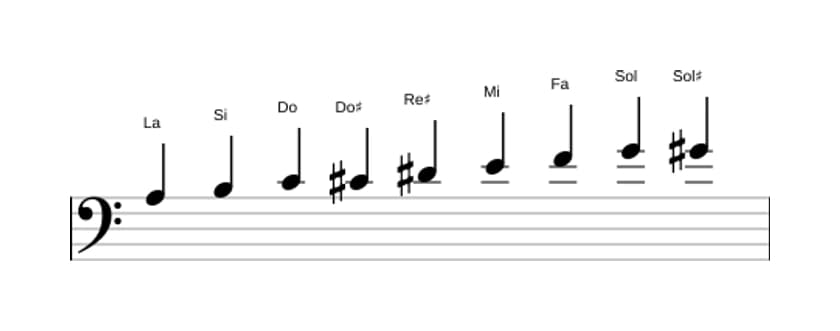 Spartiti della scala La Messiaen's Mode 3 in tre ottave (3)