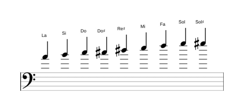 Spartiti della scala La Messiaen's Mode 3 in tre ottave (4)