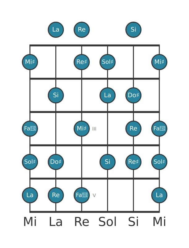 Scala per chitarra per La Messiaen's Mode 6 nella posizione 0