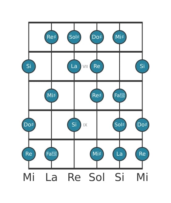 Scala per chitarra per La Messiaen's Mode 6 nella posizione 5