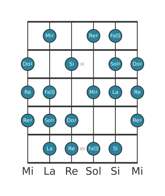 Scala per chitarra per La Messiaen's Mode 6 nella posizione 7