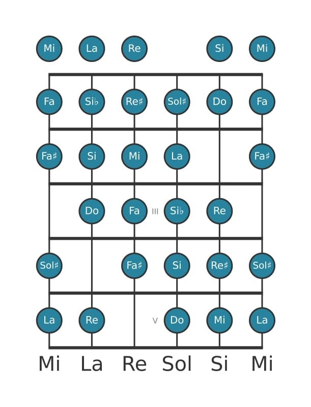 Scala per chitarra per La Messiaen's Mode 7 nella posizione 0