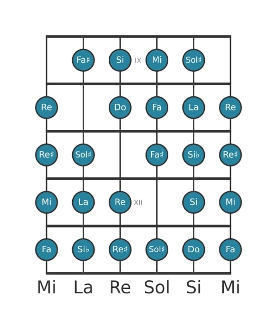 Scala per chitarra per La Messiaen's Mode 7 nella posizione 8