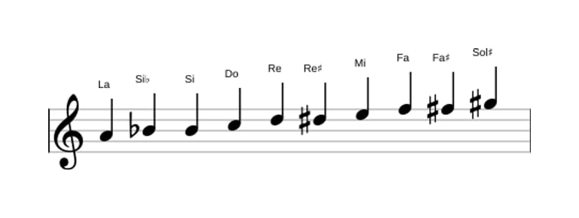 Spartiti della scala La Messiaen's Mode 7 in tre ottave (4)