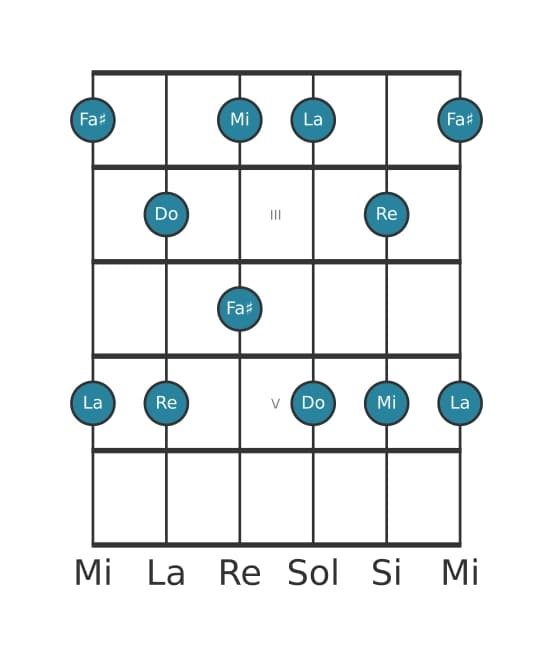 Scala per chitarra per La Minore sesta Pentatonica nella posizione 1