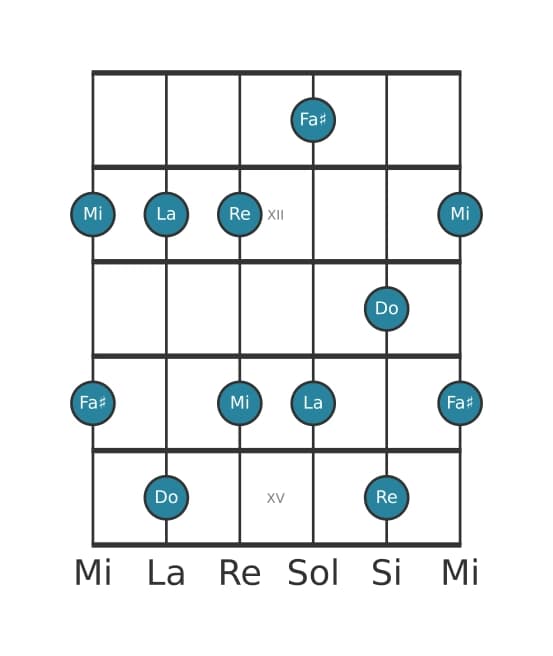Scala per chitarra per La Minore sesta Pentatonica nella posizione 10