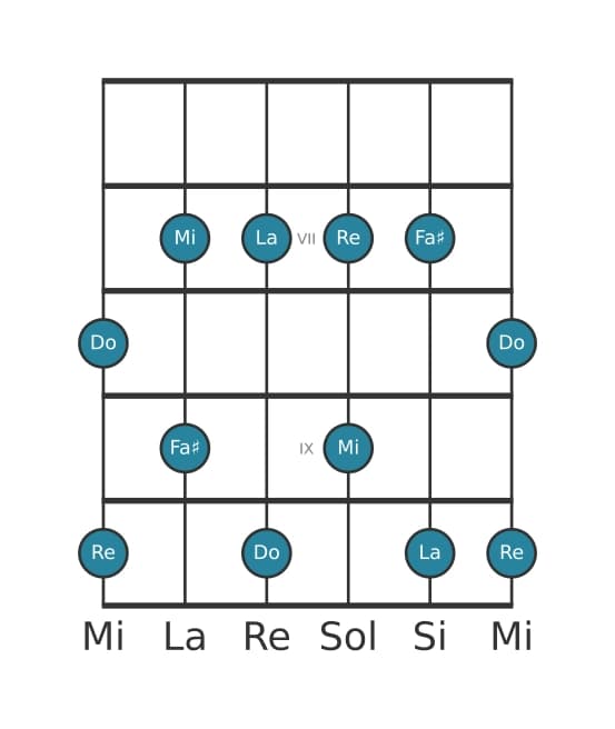Scala per chitarra per La Minore sesta Pentatonica nella posizione 5