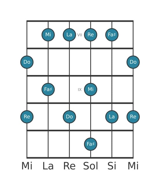 Scala per chitarra per La Minore sesta Pentatonica nella posizione 6