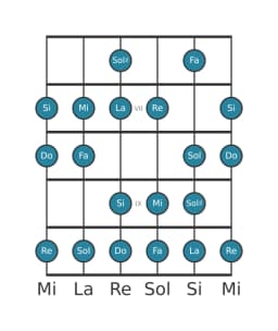 Scala per chitarra per La Minore Bebop nella posizione 5
