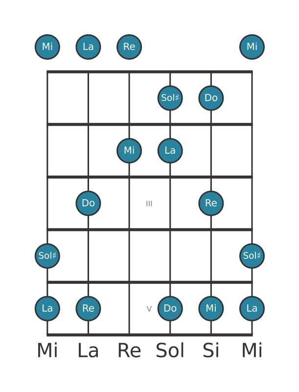 Scala per chitarra per La Minore Maggiore 7 Pentatonica nella posizione 0