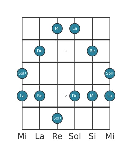 Scala per chitarra per La Minore Maggiore 7 Pentatonica nella posizione 1