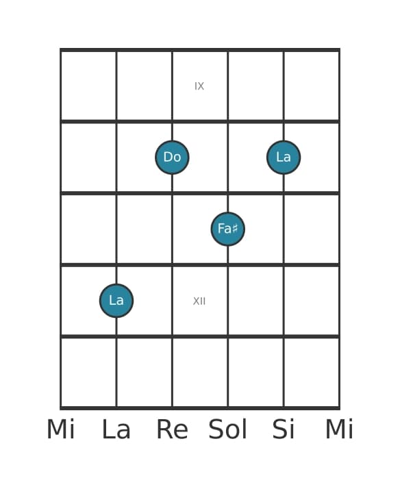 Voce della chitarra #0 dell'accordo La Minore sesta