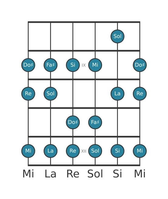 Scala per chitarra per La Misolidia nella posizione 7
