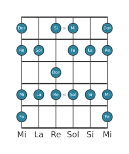 Scala per chitarra per La Misolidia Bemolle 6 nella posizione 8