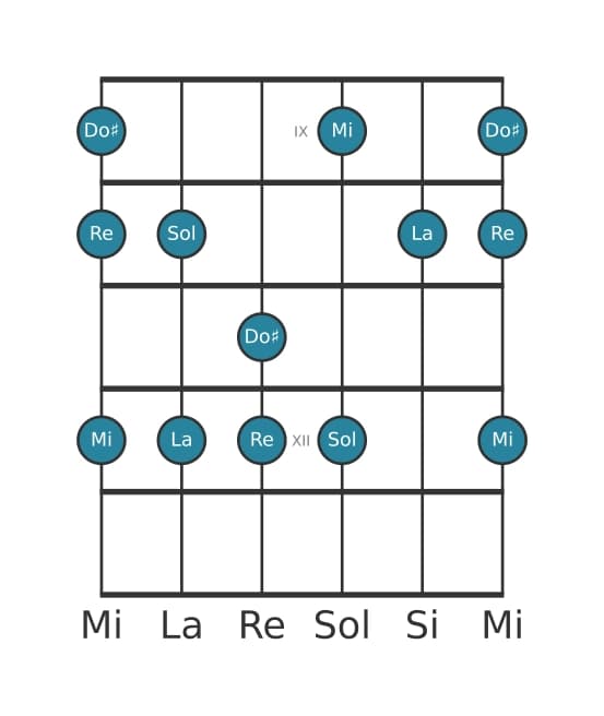 Scala per chitarra per La Misolidia Pentatonica nella posizione 8