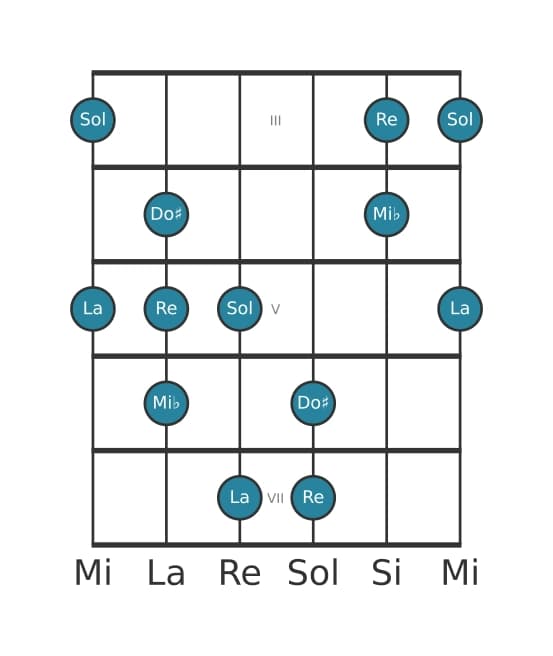 Scala per chitarra per La Napoletana Maggiore Pentatonica nella posizione 2