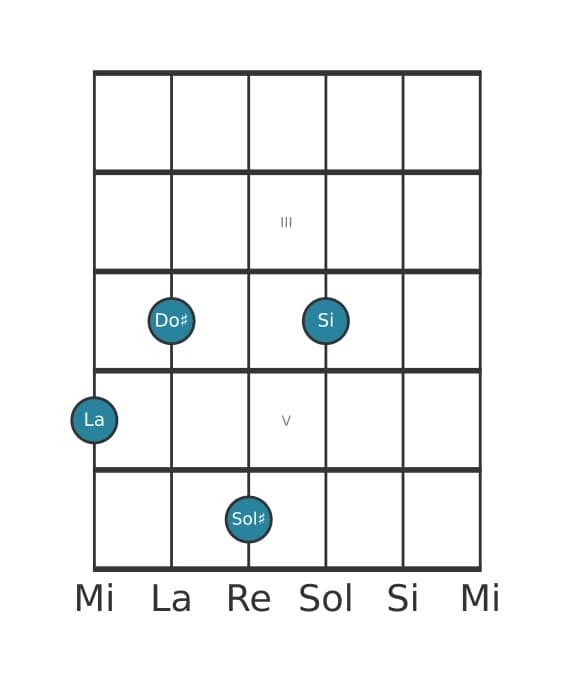 Voce della chitarra #0 dell'accordo La Nona maggiore