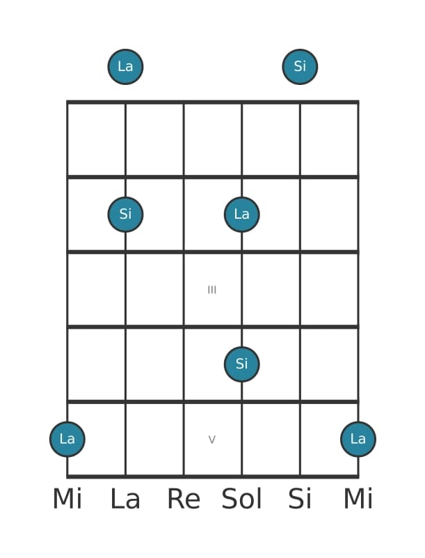 Diagramma dell'intervallo per chitarra di Nona maggiore in posizione 0