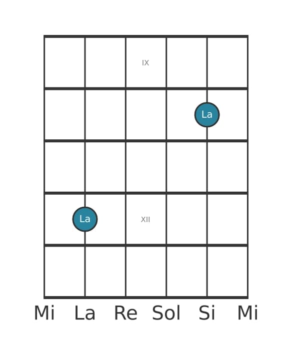 Diagramma dell'intervallo per chitarra di Prima giusta in posizione 8