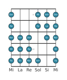 Scala per chitarra per La Purvi Raga nella posizione 8