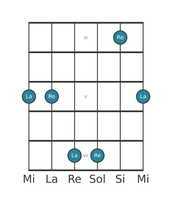 Diagramma dell'intervallo per chitarra di Quarta giusta in posizione 2