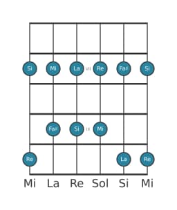 Scala per chitarra per La Ritusen nella posizione 5