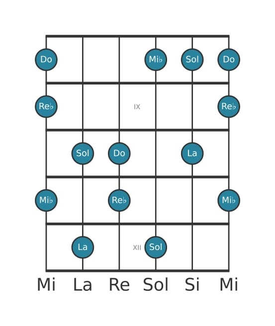 Scala per chitarra per La Super Locria Pentatonica nella posizione 7