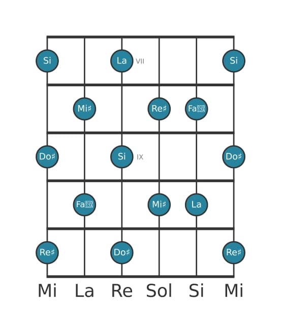 Scala per chitarra per La Tono Intero nella posizione 6