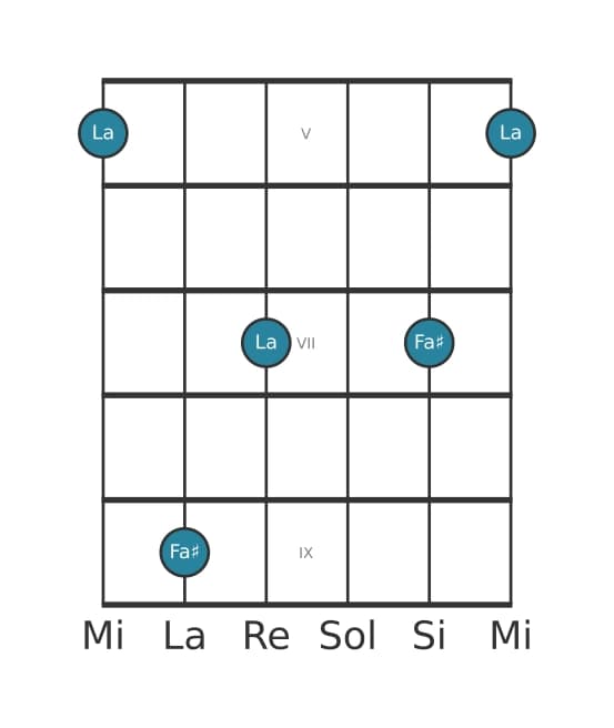 Diagramma dell'intervallo per chitarra di Tredicesima maggiore in posizione 4