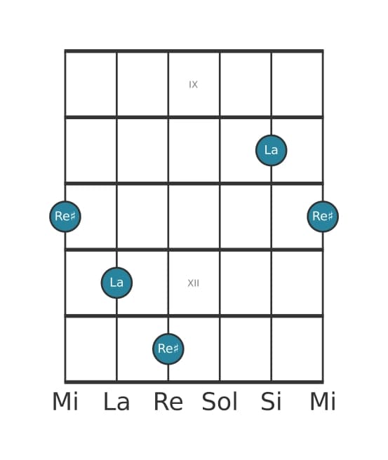 Diagramma dell'intervallo per chitarra di Undicesima aumentata in posizione 8