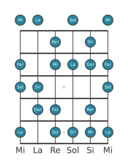 Scala per chitarra per La Ungherese Maggiore nella posizione 0