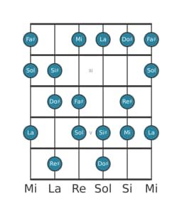 Scala per chitarra per La Ungherese Maggiore nella posizione 1