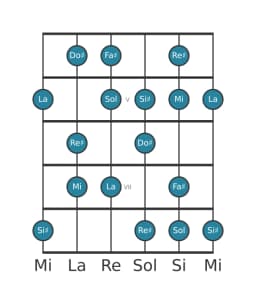 Scala per chitarra per La Ungherese Maggiore nella posizione 3