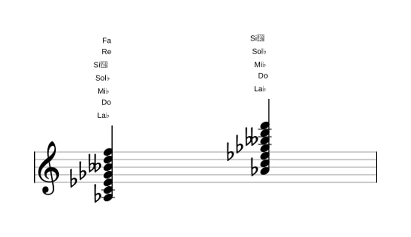 Spartiti di La Bemol Dominante tredicesima bemolle nona diesis undicesima in tre ottave (3)