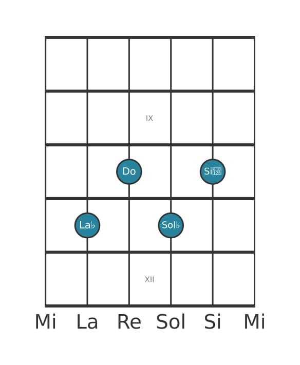 Voce della chitarra #2 dell'accordo La Bemol Settima di dominante con nona bemolle