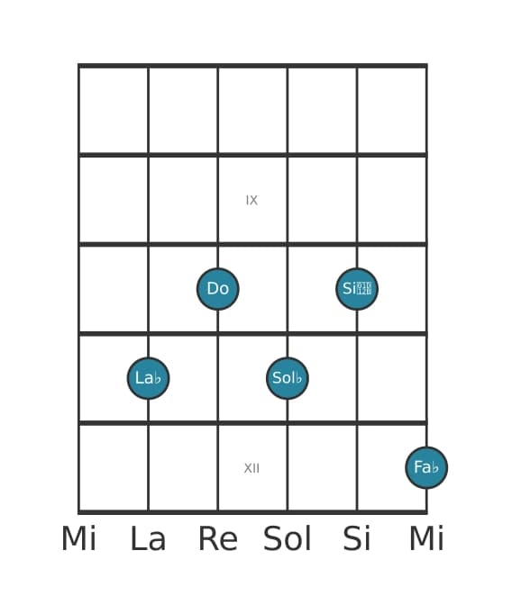 Voce della chitarra #0 dell'accordo La Bemol Dominante settima bemolle nona bemolle tredicesima