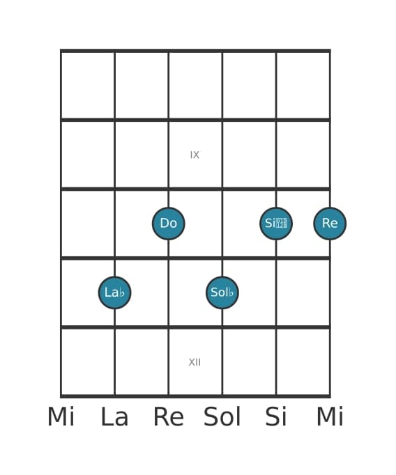 Voce della chitarra #1 dell'accordo La Bemol Dominante settima bemolle nona diesis undicesima