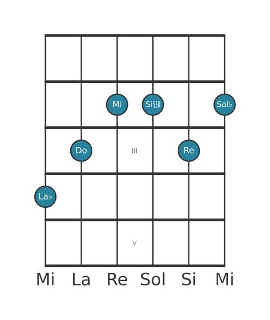 Voce della chitarra #1 dell'accordo La Bemol Dominante settima diesis quinta bemolle nona diesis undicesima
