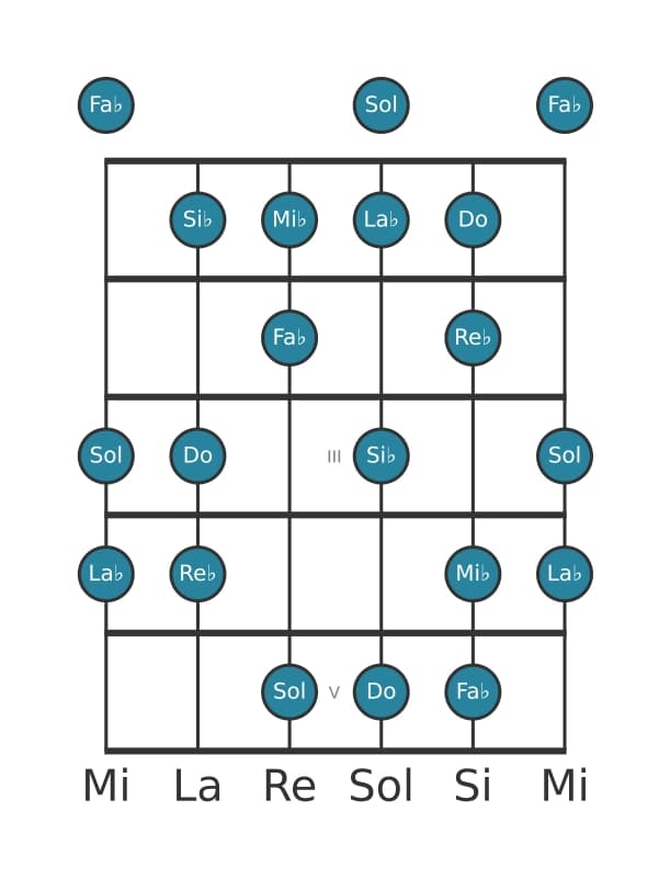 Scala per chitarra per La Bemol Armonica Maggiore nella posizione 0