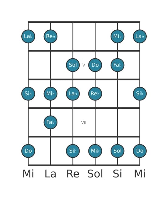 Scala per chitarra per La Bemol Armonica Maggiore nella posizione 3
