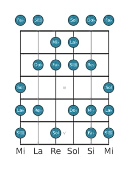 Scala per chitarra per La Bemol Balinese nella posizione 0