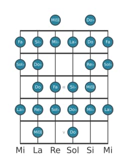 Scala per chitarra per La Bemol Blues Composita nella posizione 0